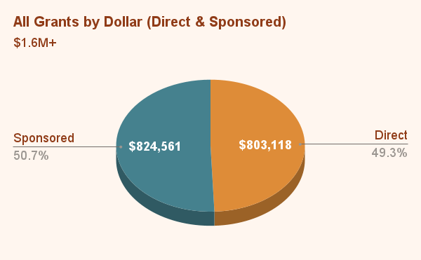 All Grants by Dollar (Direct & Sponsored) (3)