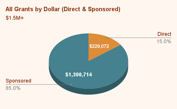 All Grants by Dollar (Direct & Sponsored) (4)