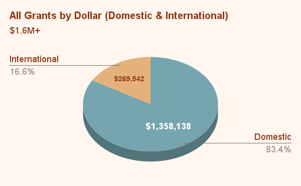 All Grants by Dollar (Domestic & International) (3)