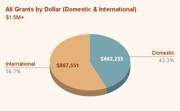 All Grants by Dollar (Domestic & International) (4)