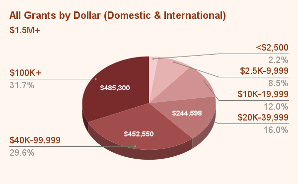 All Grants by Dollar (Domestic & International)