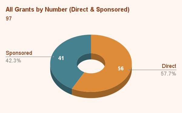 All Grants by Number (Direct & Sponsored) (4)