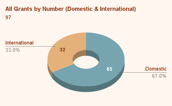 All Grants by Number (Domestic & International) (2)