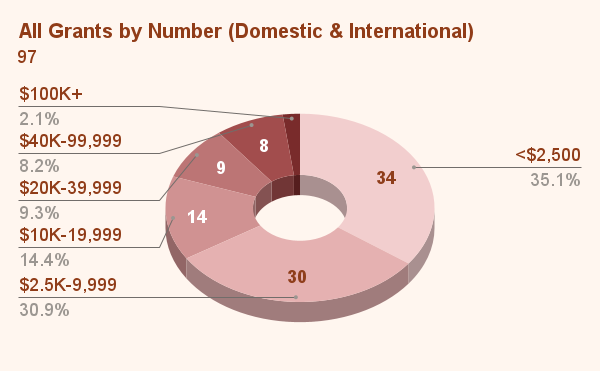 All Grants by Number (Domestic & International) (3)