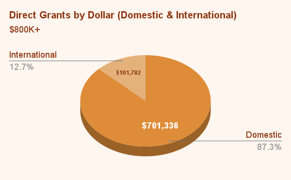 Direct Grants by Dollar (Domestic & International) (3)