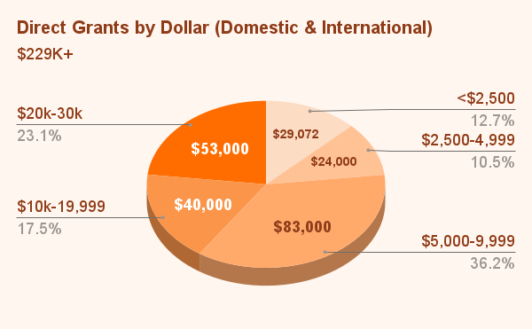 Direct Grants by Dollar (Domestic & International) (5)