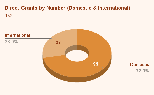 Direct Grants by Number (Domestic & International) (2)