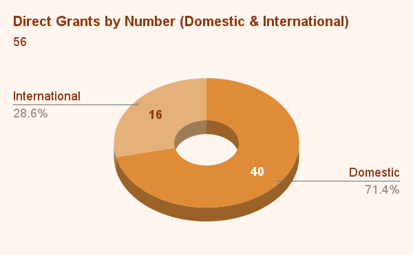 Direct Grants by Number (Domestic & International) (3)