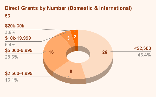 Direct Grants by Number (Domestic & International) (4)