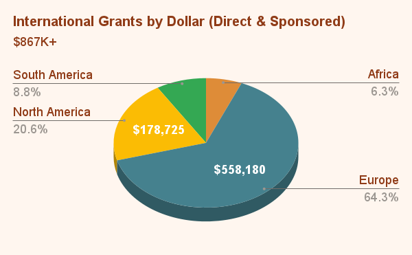 International Grants by Dollar (Direct & Sponsored) (1)