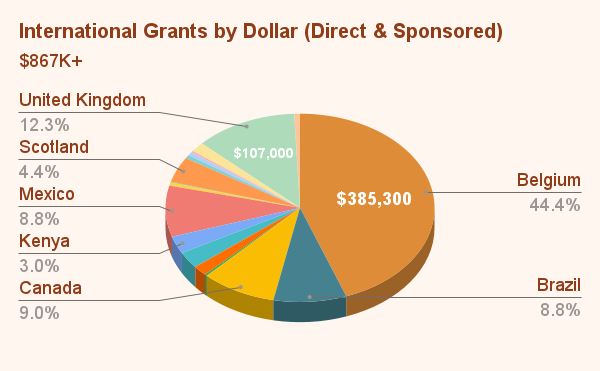 International Grants by Dollar (Direct & Sponsored)