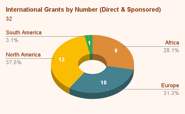 International Grants by Number (Direct & Sponsored) (1) (1)