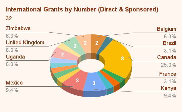 International Grants by Number (Direct & Sponsored)