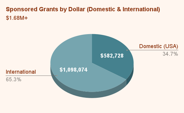 Sponsored Grants by Dollar (Domestic & International) (3) (1)