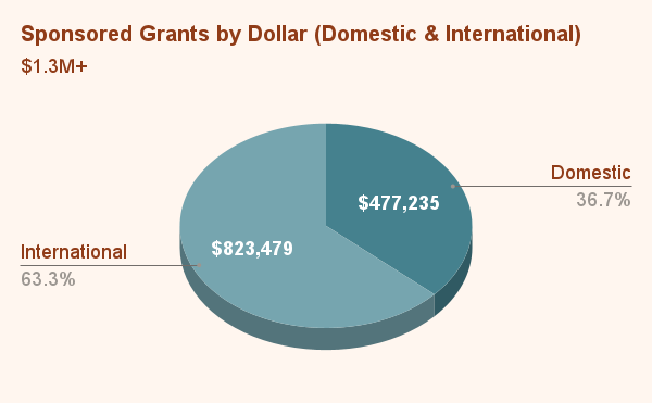 Sponsored Grants by Dollar (Domestic & International) (4)