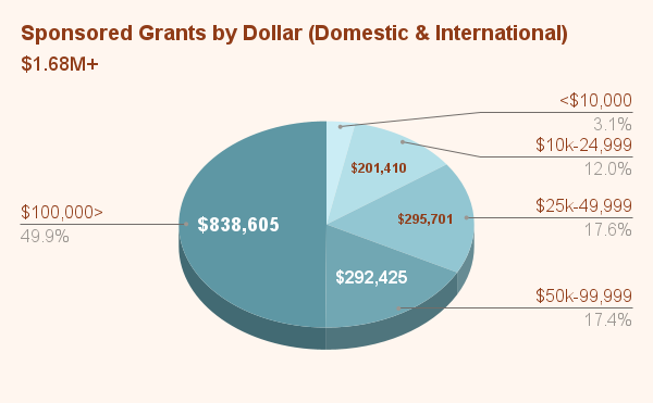 Sponsored Grants by Dollar (Domestic & International) (5)