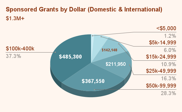 Sponsored Grants by Dollar (Domestic & International) (5)