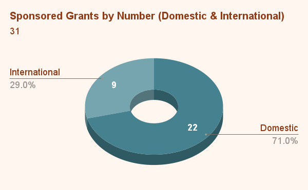 Sponsored Grants by Number (Domestic & International) (2)