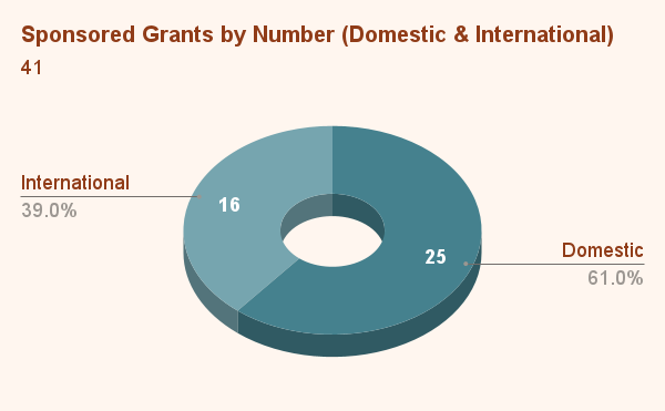 Sponsored Grants by Number (Domestic & International) (3)