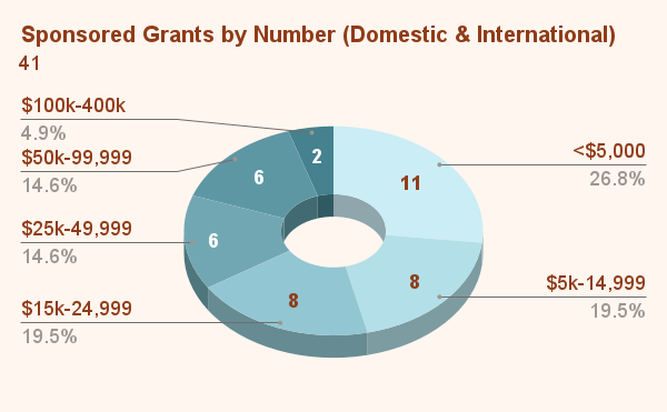 Sponsored Grants by Number (Domestic & International) (4)