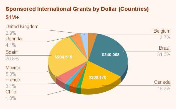 Sponsored International Grants by Dollar (Countries)