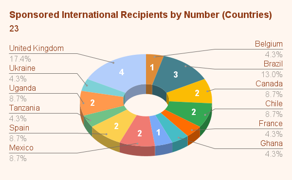 Sponsored International Recipients by Number (Countries)