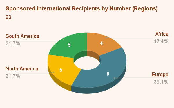Sponsored International Recipients by Number (Regions)