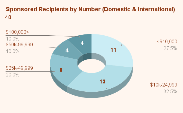Sponsored Recipients by Number (Domestic & International) (1)