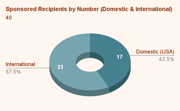 Sponsored Recipients by Number (Domestic & International)