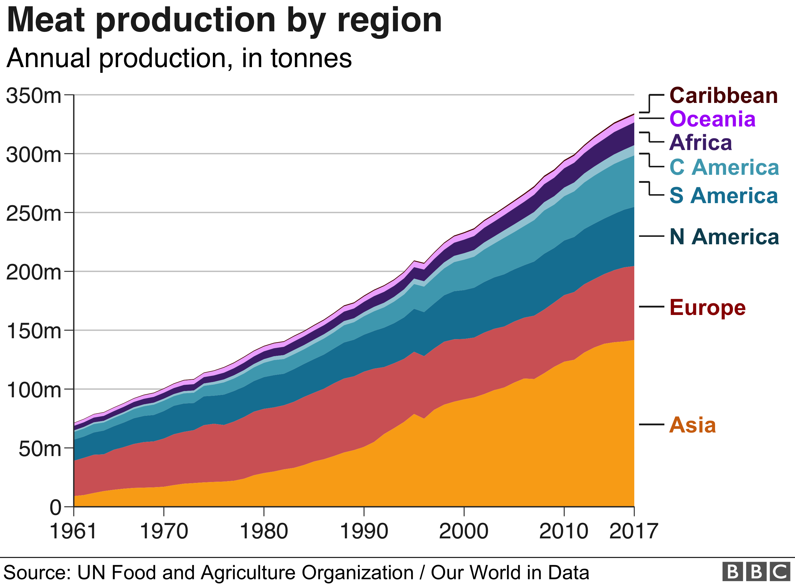 rising-meat-consumption-production - A Well-Fed World